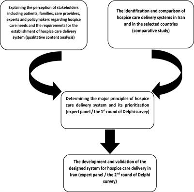 Developing a Model for the Establishment of the Hospice Care Delivery System for Iranian Adult Patients With Cancer